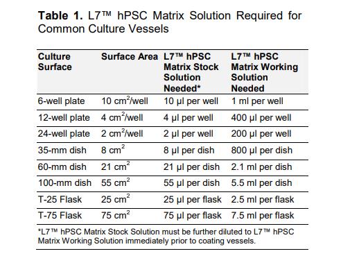 L7TM hPSC Passaging Solution