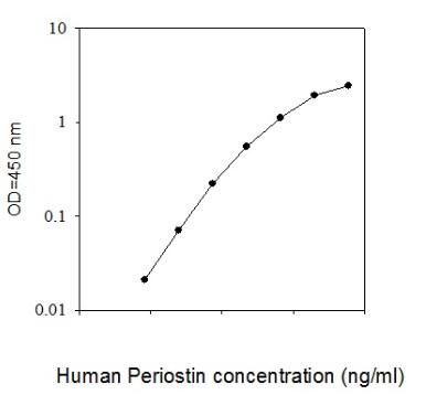 Human Periostin ELISA
