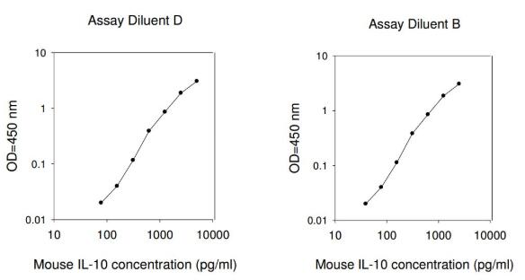Mouse IL-10 ELISA