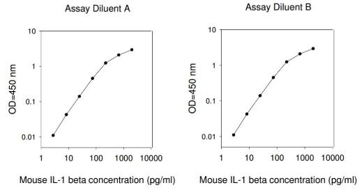 Mouse IL-1 beta ELISA