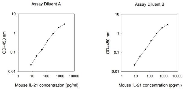 Mouse IL-21 ELISA