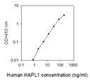 Human HAPLN1 ELISA