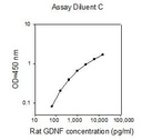 Rat GDNF ELISA