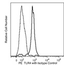 Hu TLR4 (CD284) PE TF901 100Tst