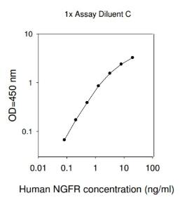 Human NGF R ELISA