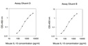 Mouse IL-10 ELISA