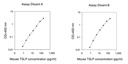 Mouse TSLP ELISA