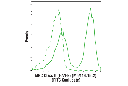 MHC Class II (I-A/I-E) (M5/114.15.2) Rat mAb (FITC Conjugate)